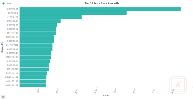 Distribution of Source IPs for One Host Investigated