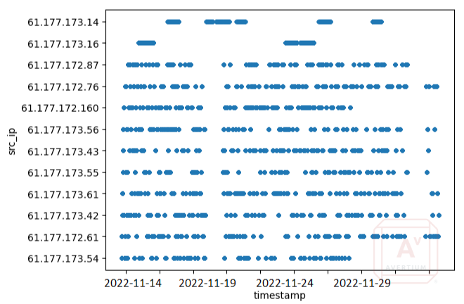 Distribution of Attempts Over Time from ChinaNet IPs