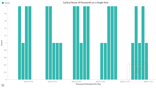 Graph Shows Repeated Attempts with the Password "australia"