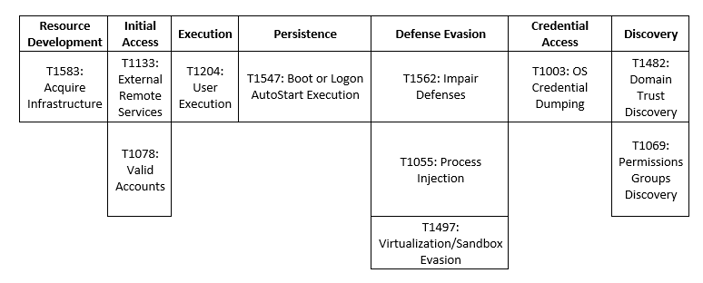 Avaddon MITRE