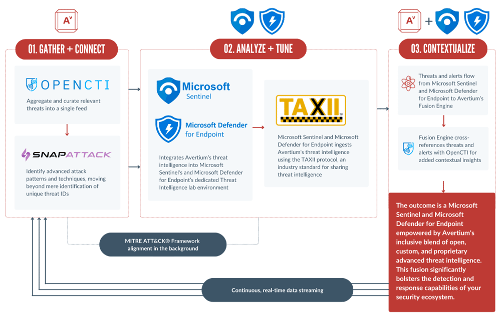 Avertium x Microsoft Sentinel Process Graphic 