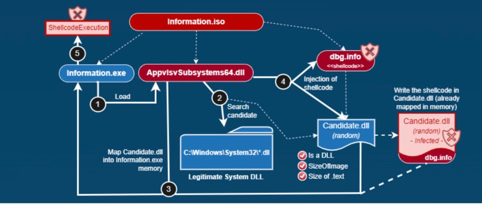 Image 2 Current Infection Chain for “Information” Campaign 