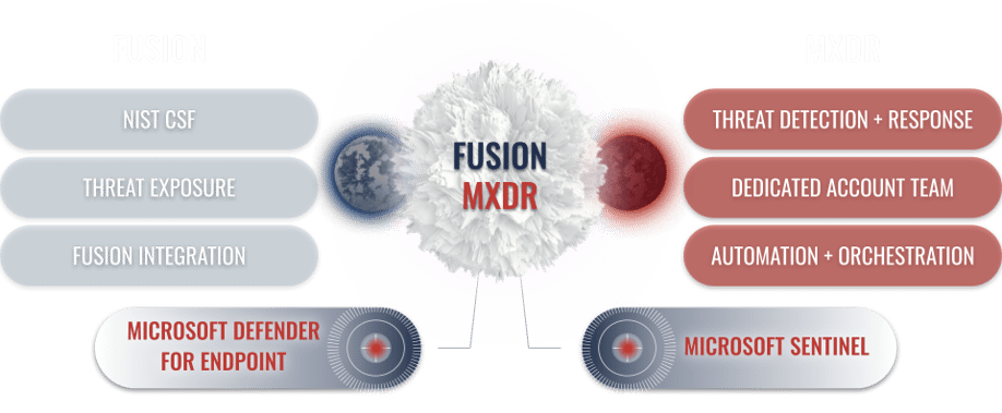 Microsoft Security Solutions and Avertium Fusion MXDR