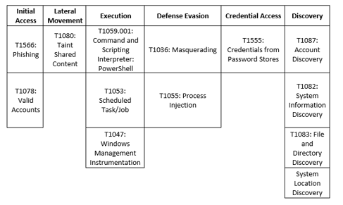 Quantum Ransomware MITRE Map