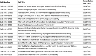 Cybersecurity Best Practices - CISA's Vulnerability Catalog