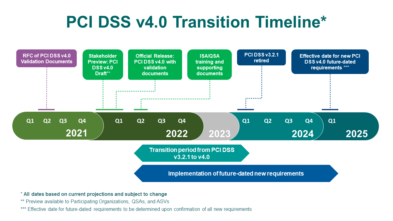 pci 4.0 transition timeline