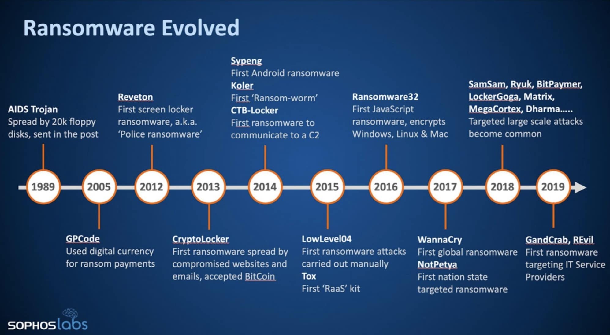 ransomware evolution