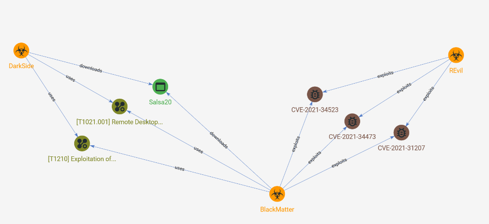 Relationship graph between DarkSide, REvil and BlackMatter