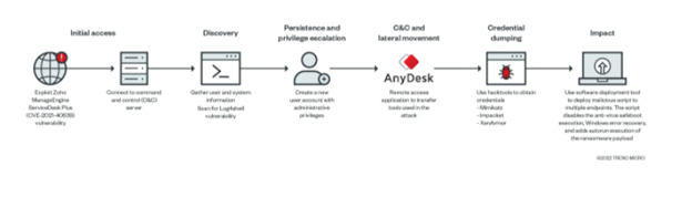 AvosLocker Infection Chain