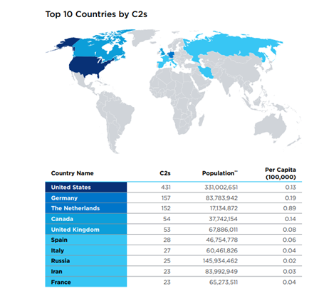 DDoS attack by country