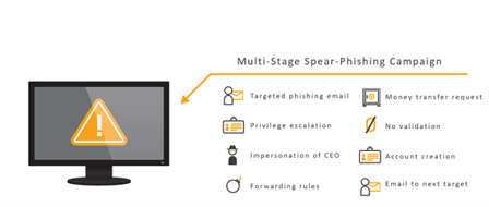 spear-phishing in the healthcare Industry