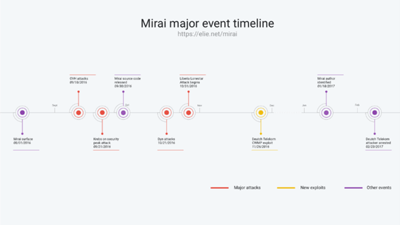 Mirai Attack Timeline
