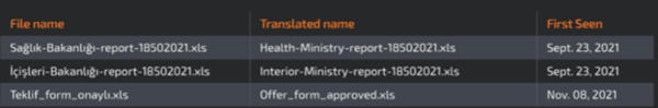 Iranian APT MuddyWater - Files with Turkish Names