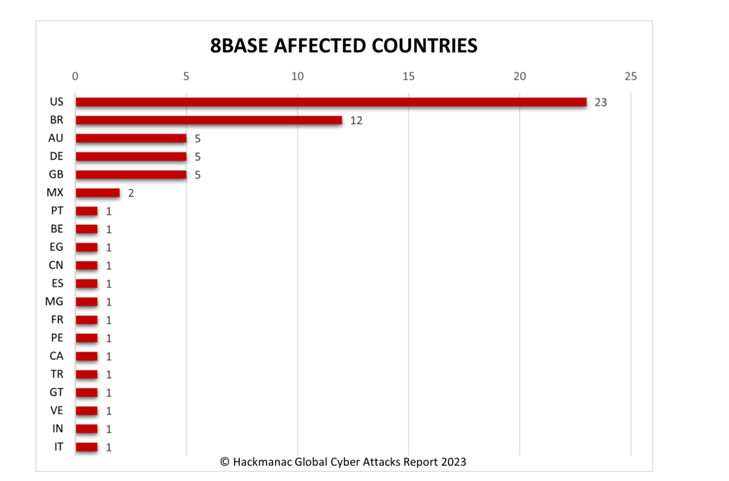 8Base Affected Countries