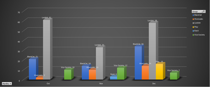 Play Ransomware Activity Compared to Other Ransomware Groups