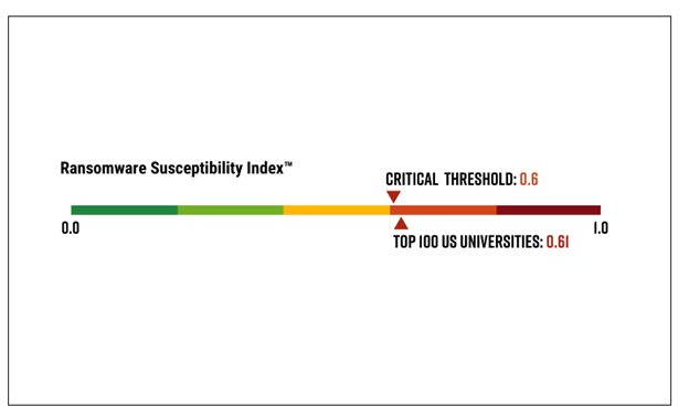 Black Kite's Ransomware Susceptibility Index - Higher Education