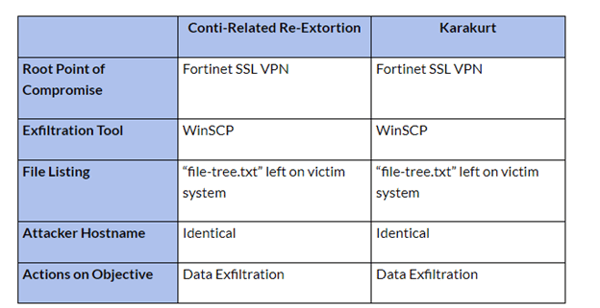 Conti Compared to Karakurt