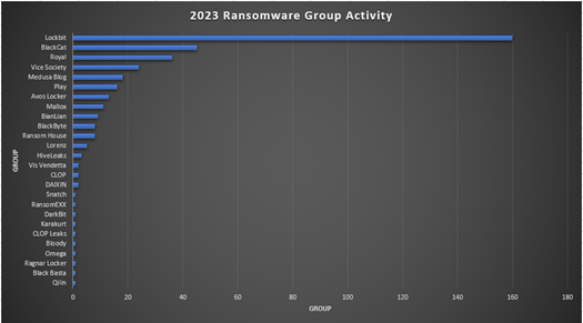 Reported Ransomware Incidents Between January and February 2023