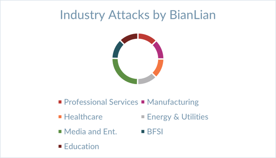 Top Industry Attacks by BianLian