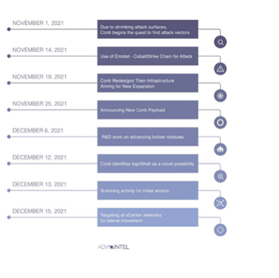 Conti Attack Vector Timeline