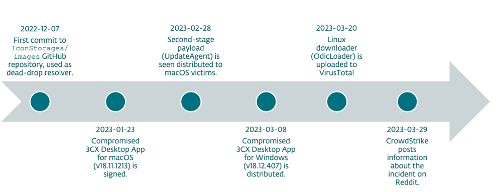 Timeline of Events