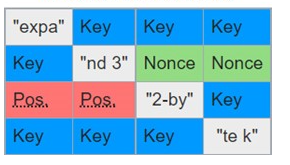 Initial State of Salsa20