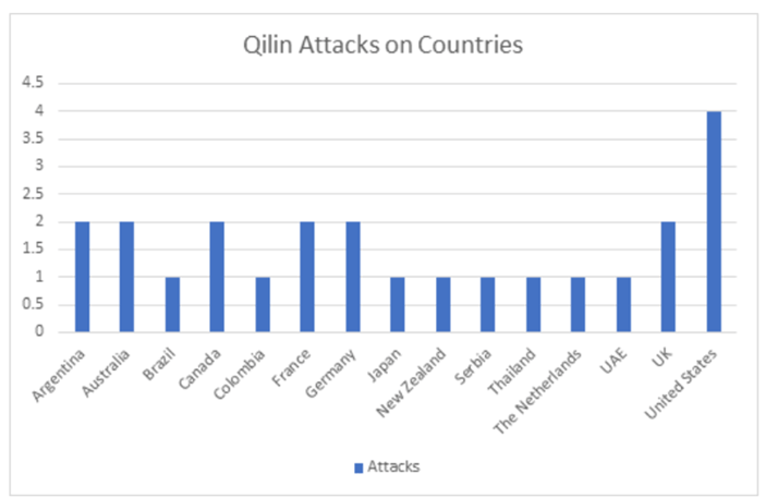 Qilin Attacks by Country