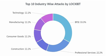 Industries Targeted by LockBit 3.0