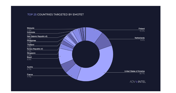 Top 25 Countries Targeted by Emotet