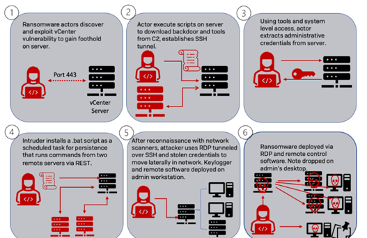 Memento Ransomware Attack Chain