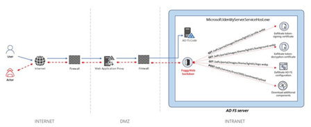 FoggyWeb NOBELIUM backdoor