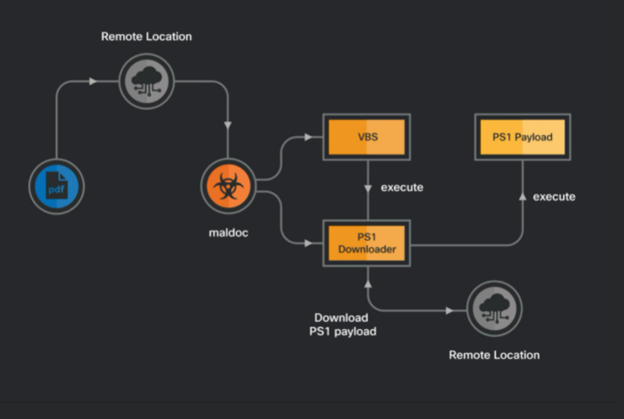 Iranian APT MuddyWater Infection Train