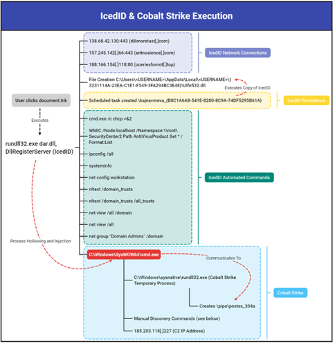 IcedID and Cobalt Strike
