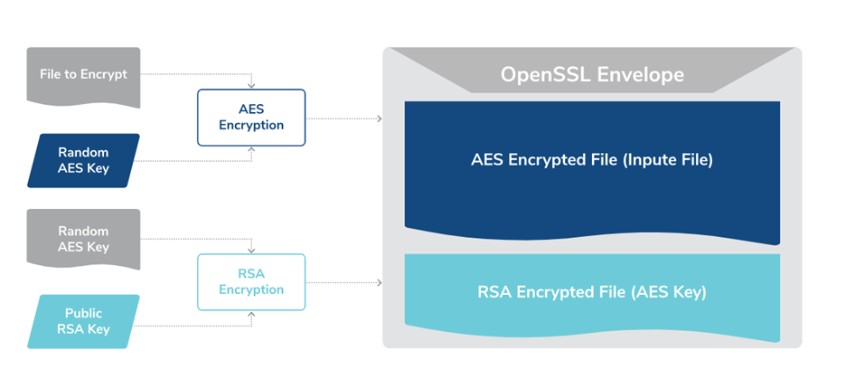 File Encryption Process