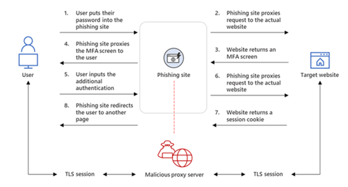 EvilProxy Attack Method