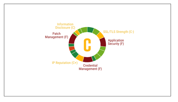 Black Kite's Security Rating for Top 100 College and Universities