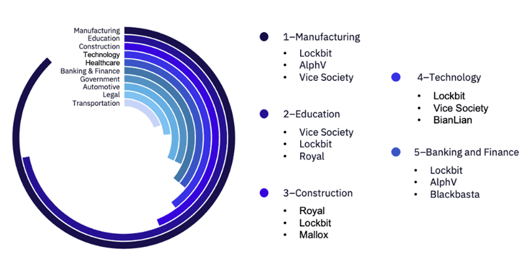 Ransomware Group Activity Across Industries