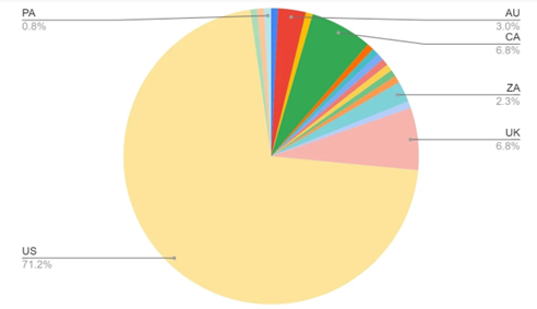 Akira Victim County Distribution