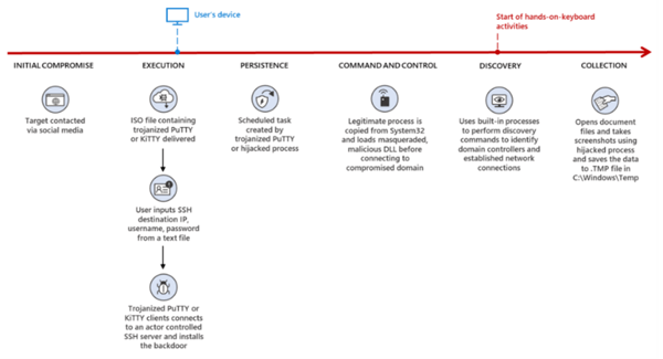 ZINC's Attack Flow