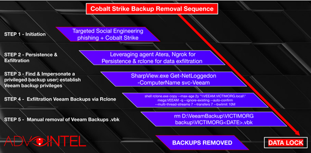 Cobalt Strike Backup Removal Sequence