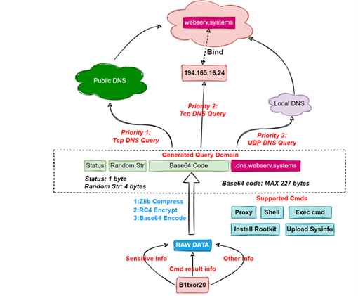 B1txor Flow Chart