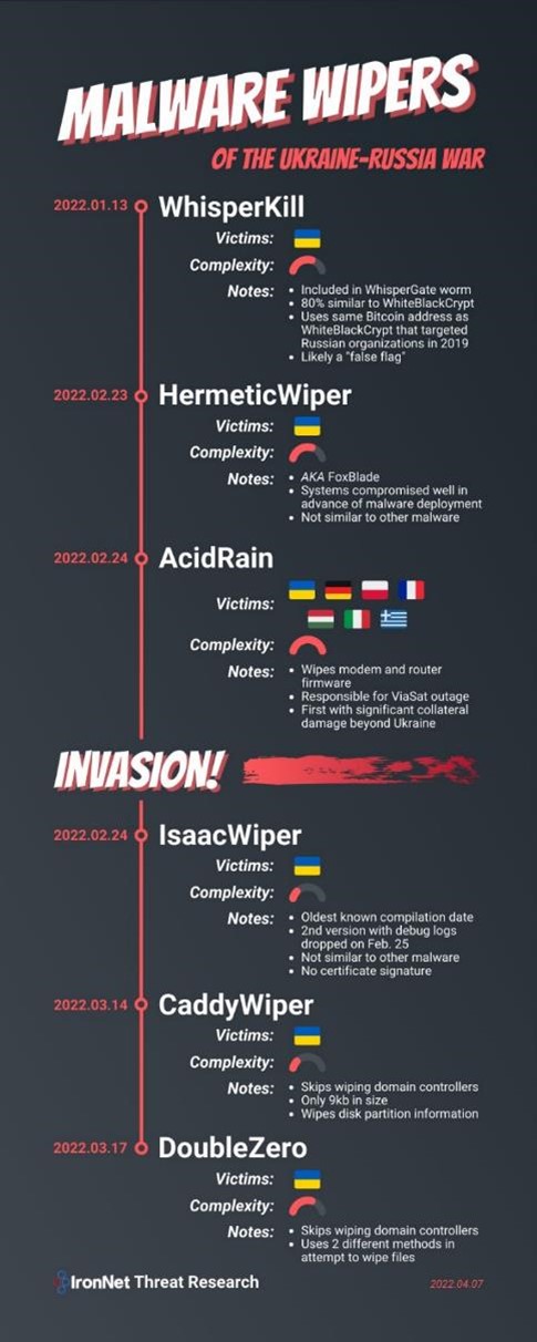 Malware Wipers