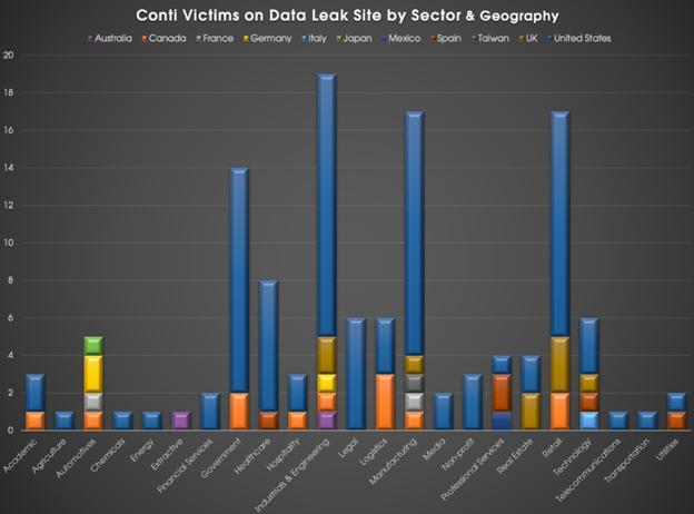 Conti Ransomware Victims on Data Leak Site