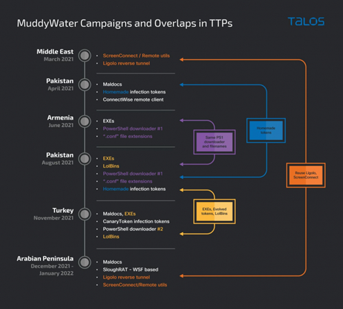 Iranian APT MuddyWater Campaigns Observed by Talos