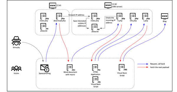 Kimsuky Infection Process