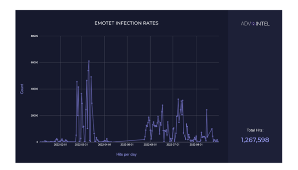 Emotet Infection Rate