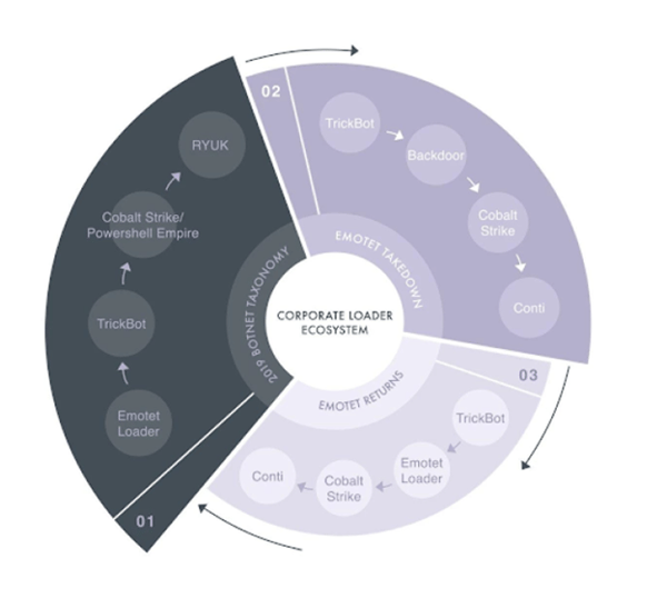 Emotet Taxonomy Attack Flow