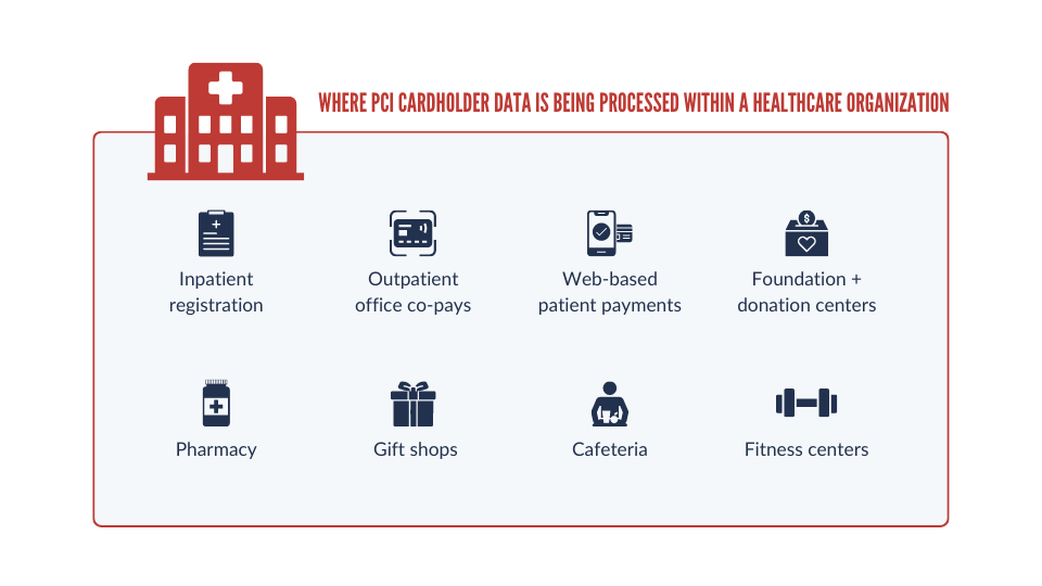 where PCI cardholder data is being processed within a healthcare organization
