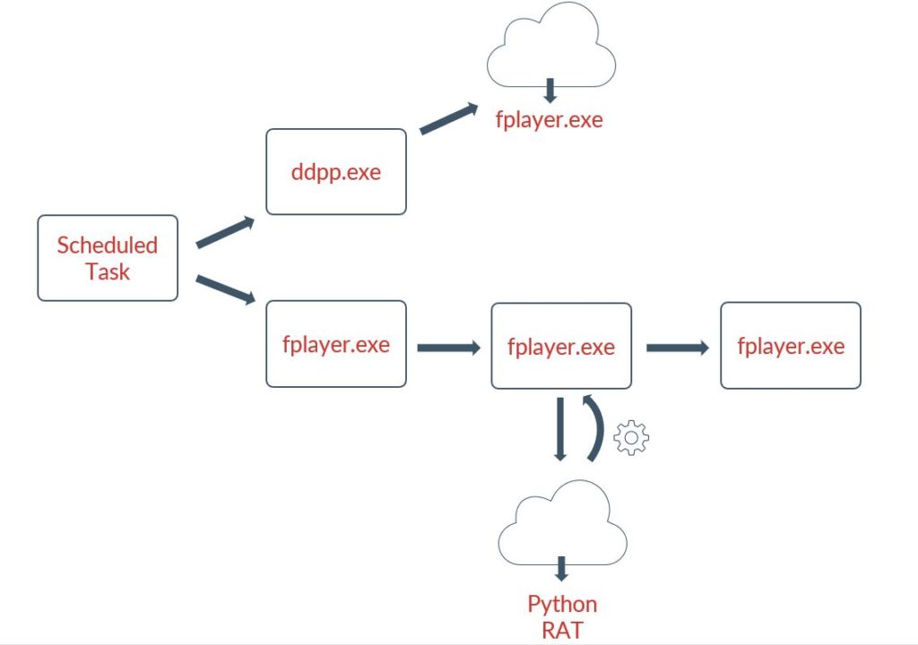 PyVil RAT second stage payloads