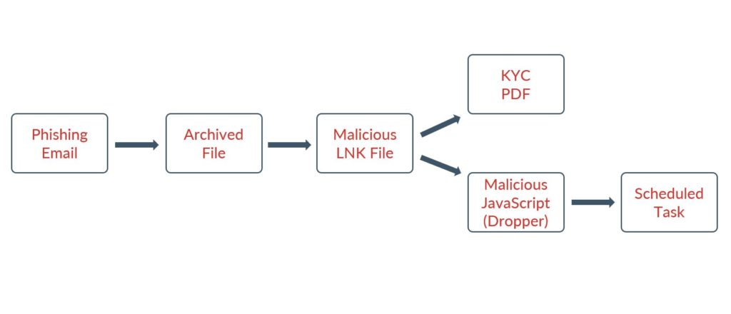 PyVil RAT initial access and setup<br />
